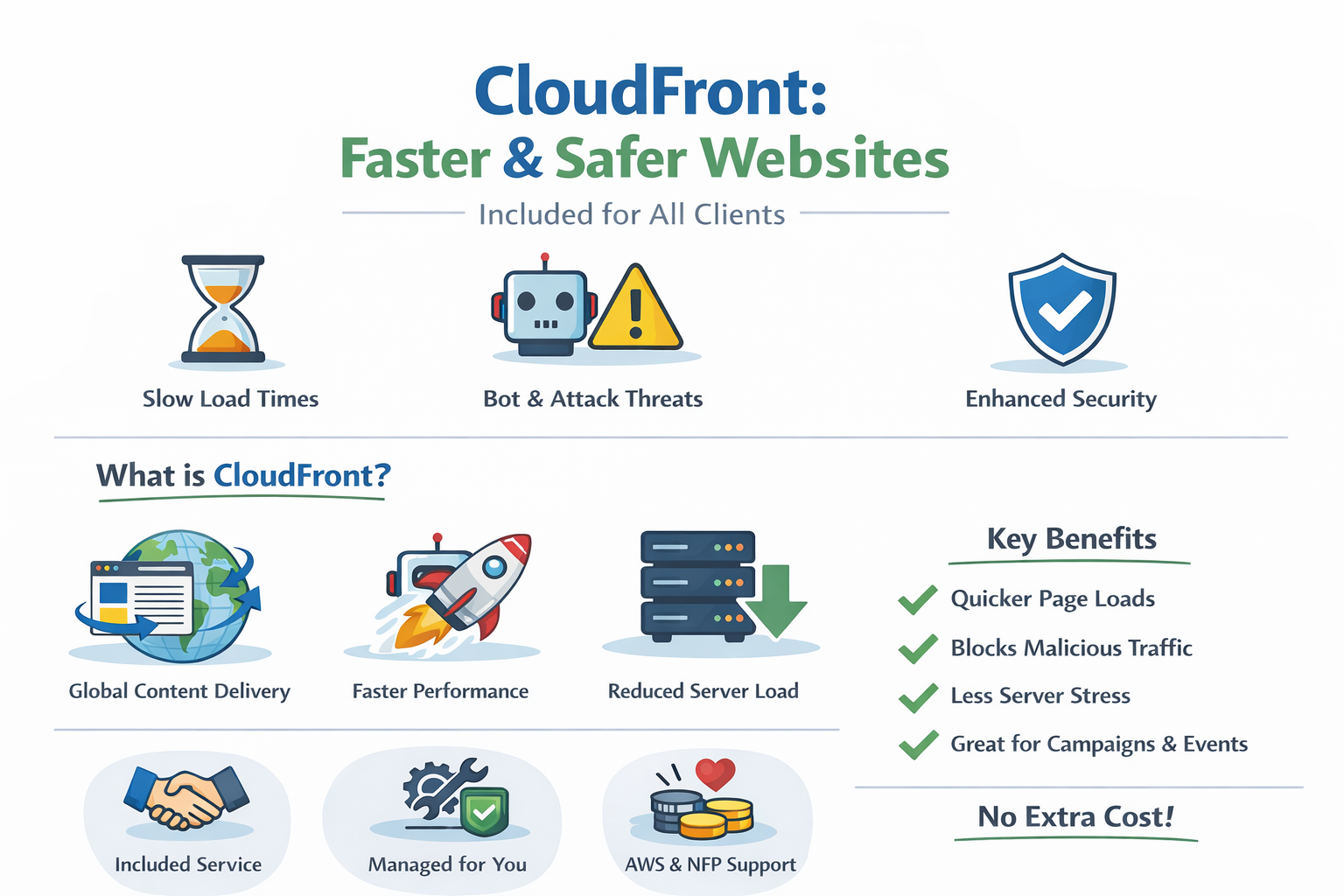 Cloudfront and WAF