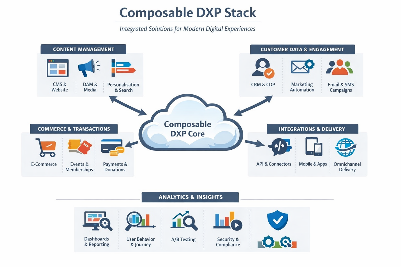 Composable DXP